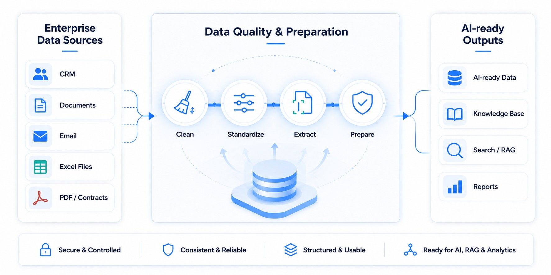 AI working on your enterprise data