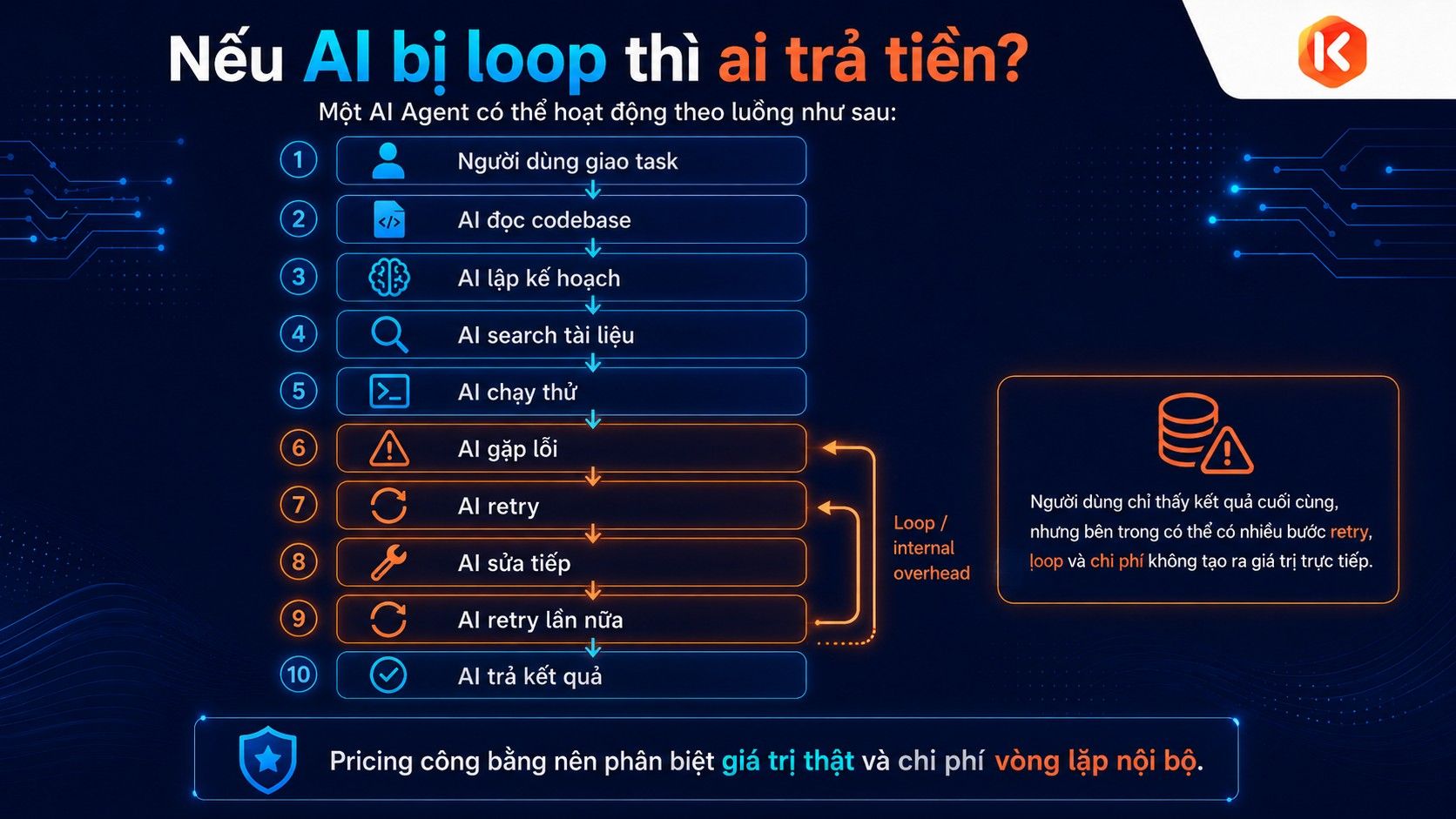 Nếu AI bị loop thì ai trả tiền?