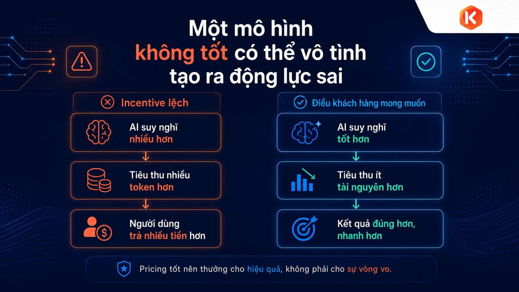 Vấn đề lớn hơn: incentive trong mô hình tính phí AI